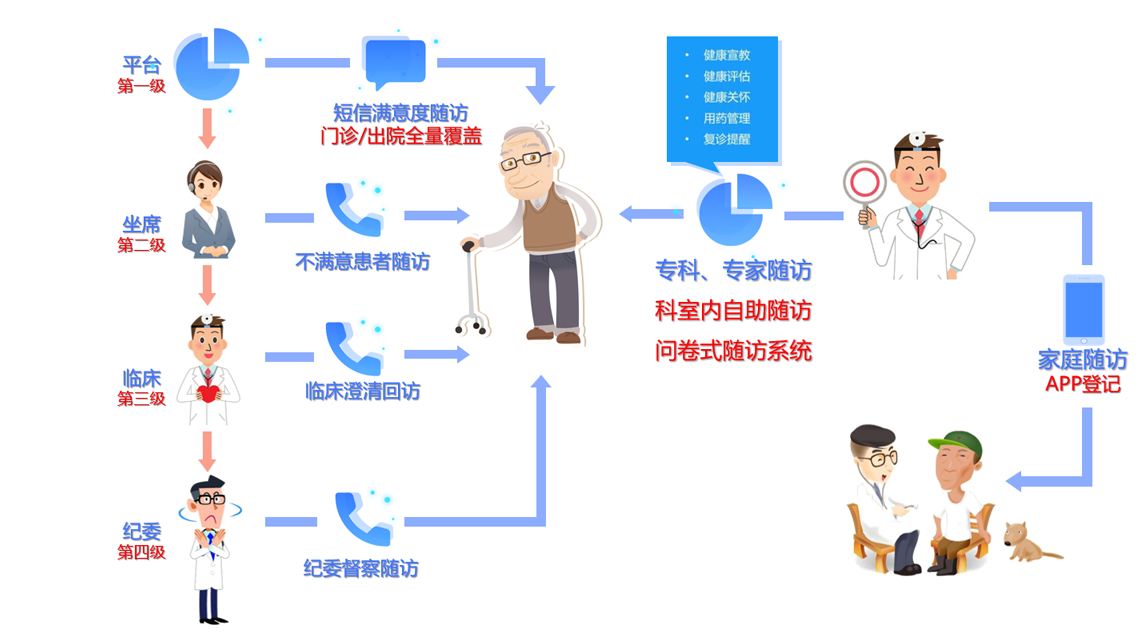 智慧后勤-满意度四级随访、专家/专科自主随访、无纸化家庭随访